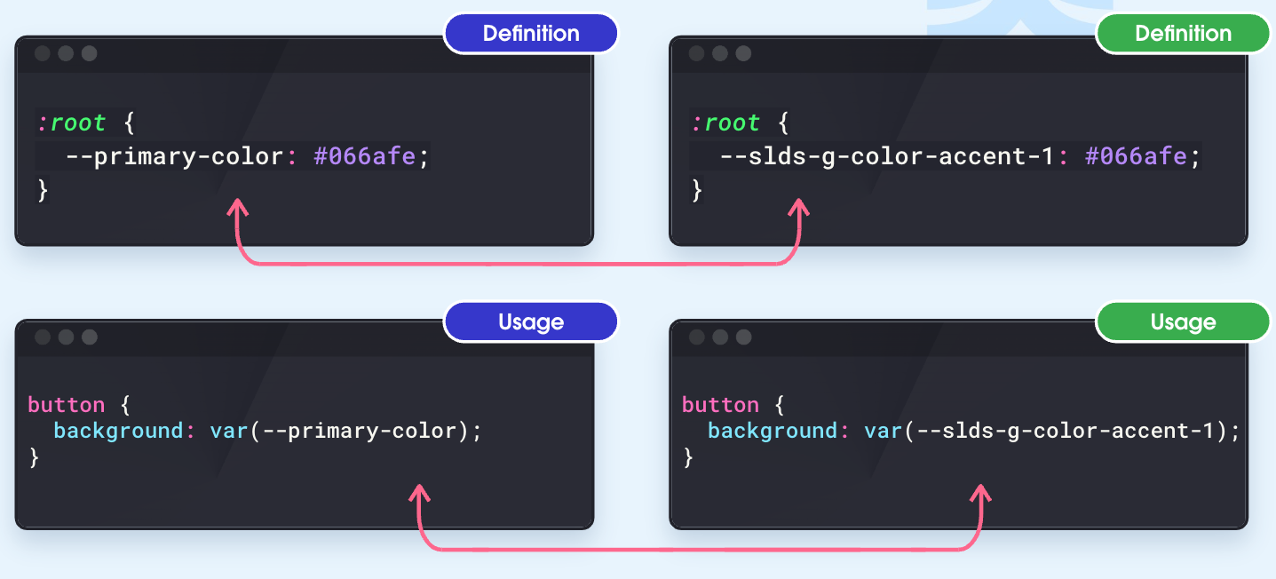 Comparison of styling hooks code examples.